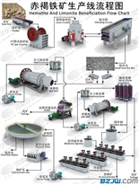 褐铁矿选矿 褐铁矿磁选 褐铁矿烧结