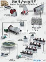 铜矿选矿工艺流程